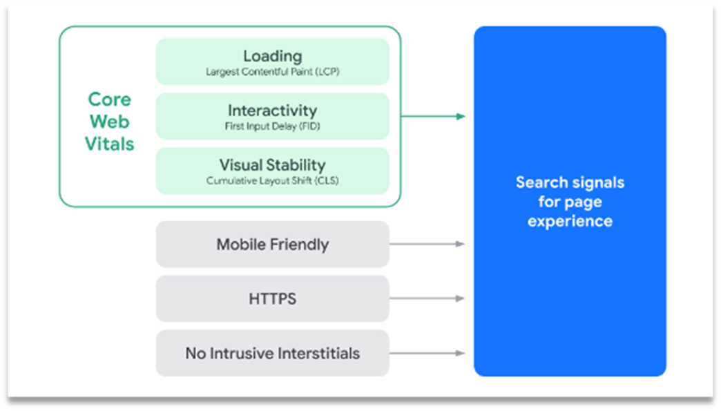 Google Page Experience update ranking factors.