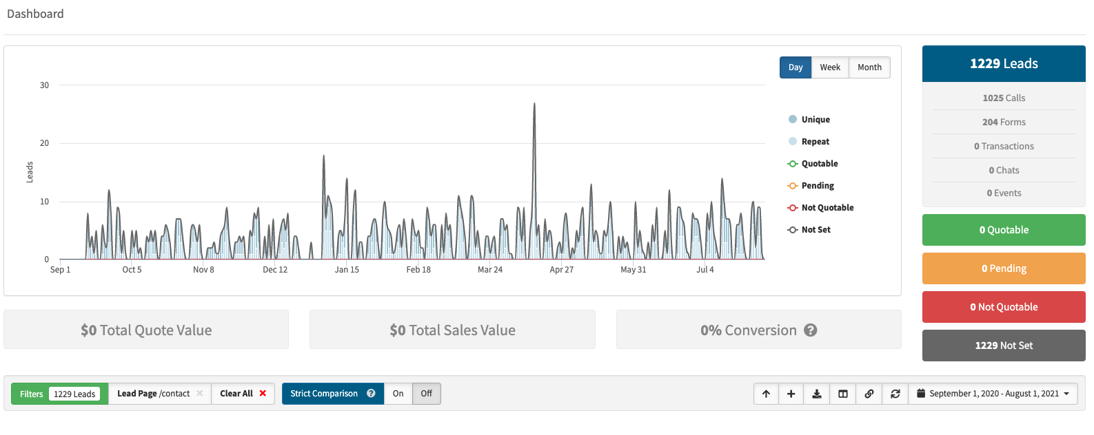 What Converts’ example of overall leads generated since September 2020