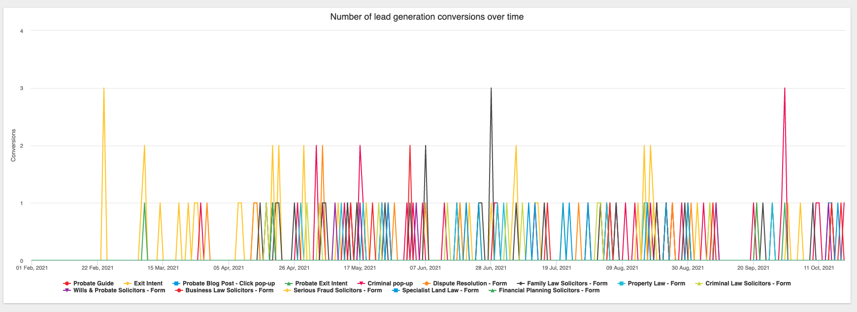 Example of contact forms filled in at the end of a piece of content