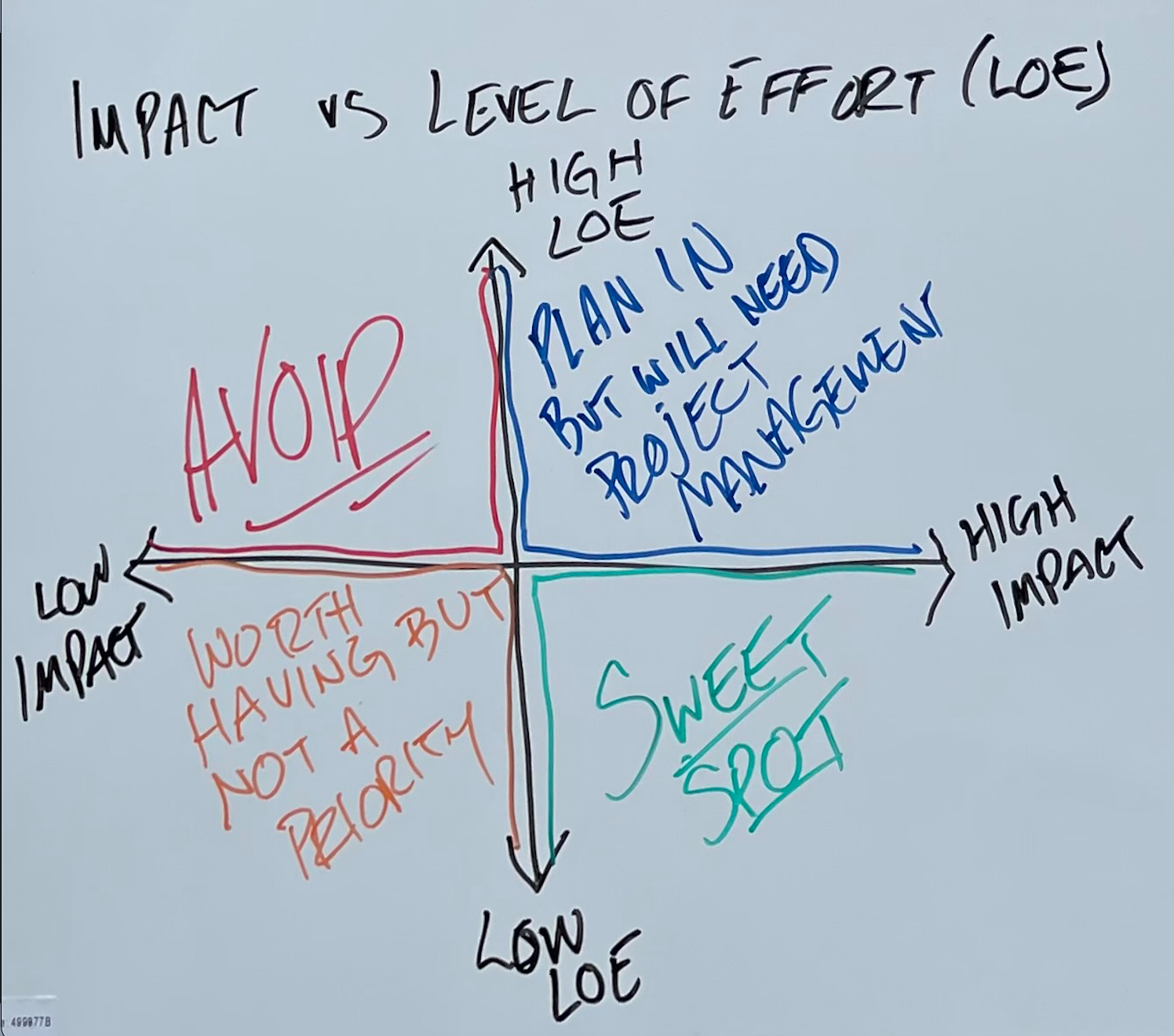Quadrants of prioritization