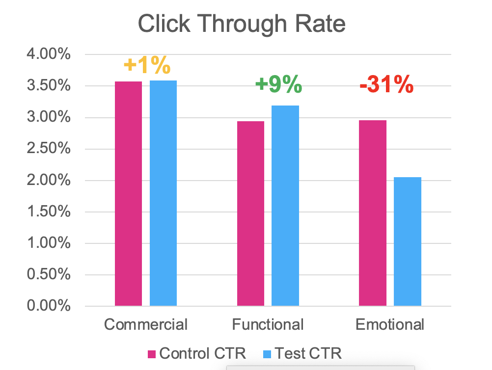 The results of the test: commercial +1 percent, functional +9 percent, emotional -31 percent.
