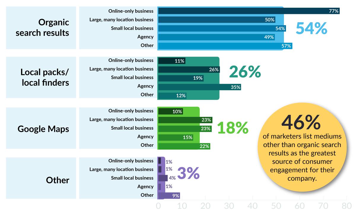 Bar graphs showing that 46% of marketers list mediums other than organic search results as the greatest source of consumer engagement for their company.