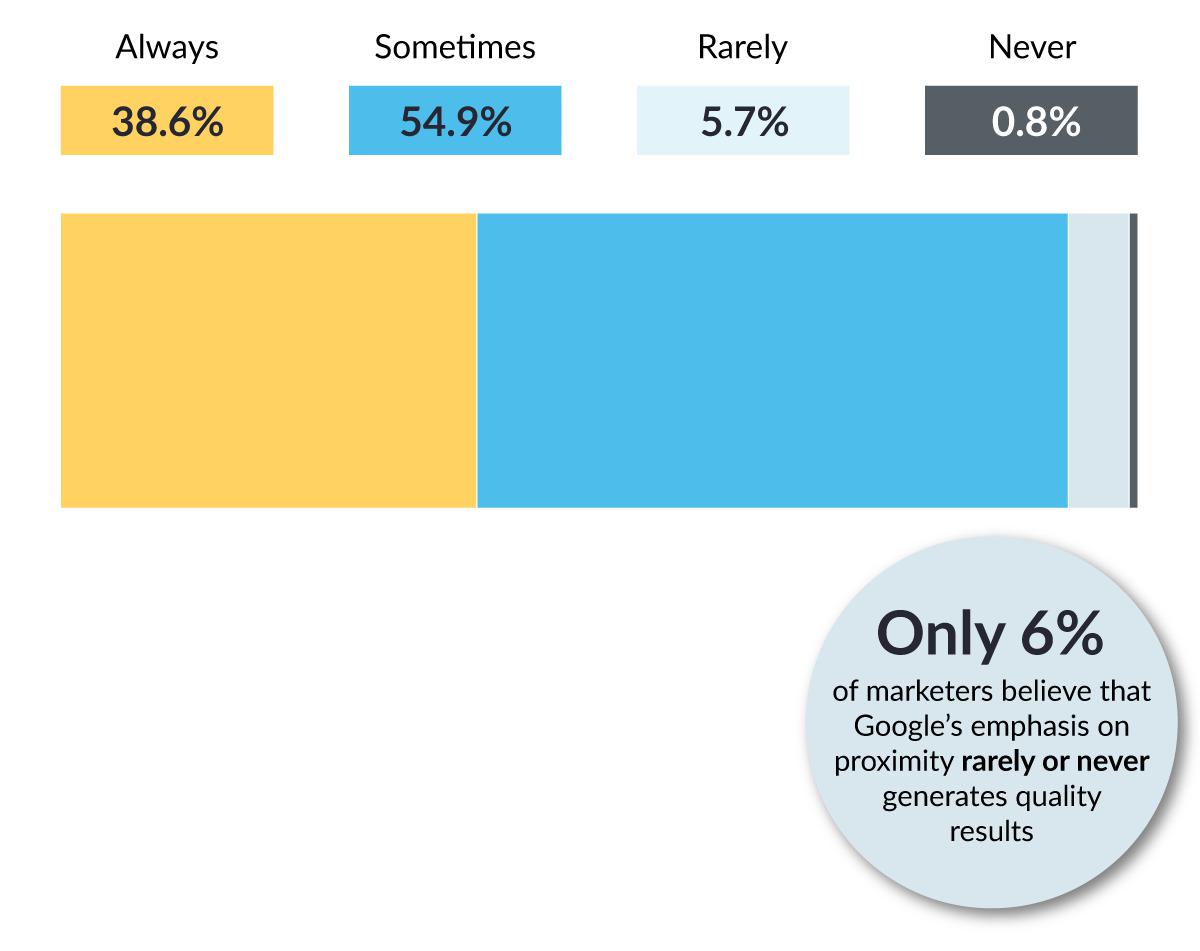 Graph showing only 6% of marketers believe that Google’s emphasis on proximity rarely or never generates quality results.