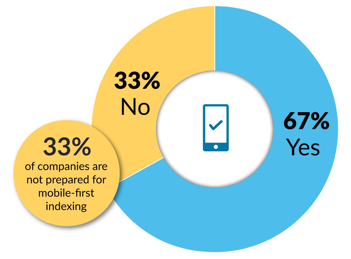 Pie chart showing 67% said yes, and 33% of companies are not prepared for mobile-first indexing