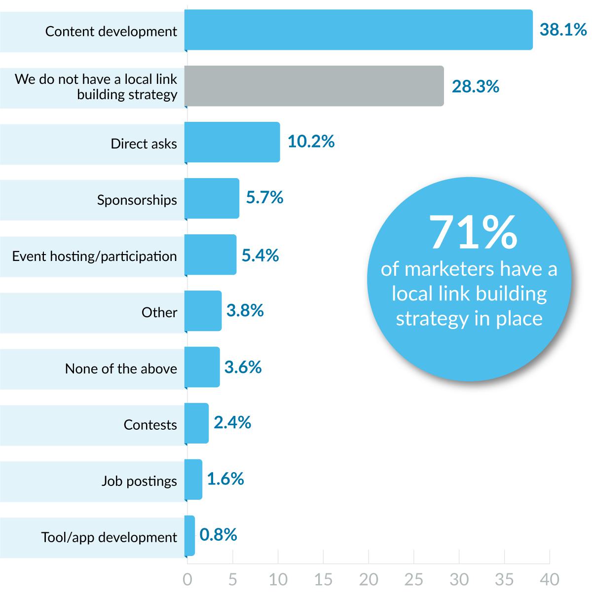 Bar graph showing 71% of marketers have a local link building strategy in place