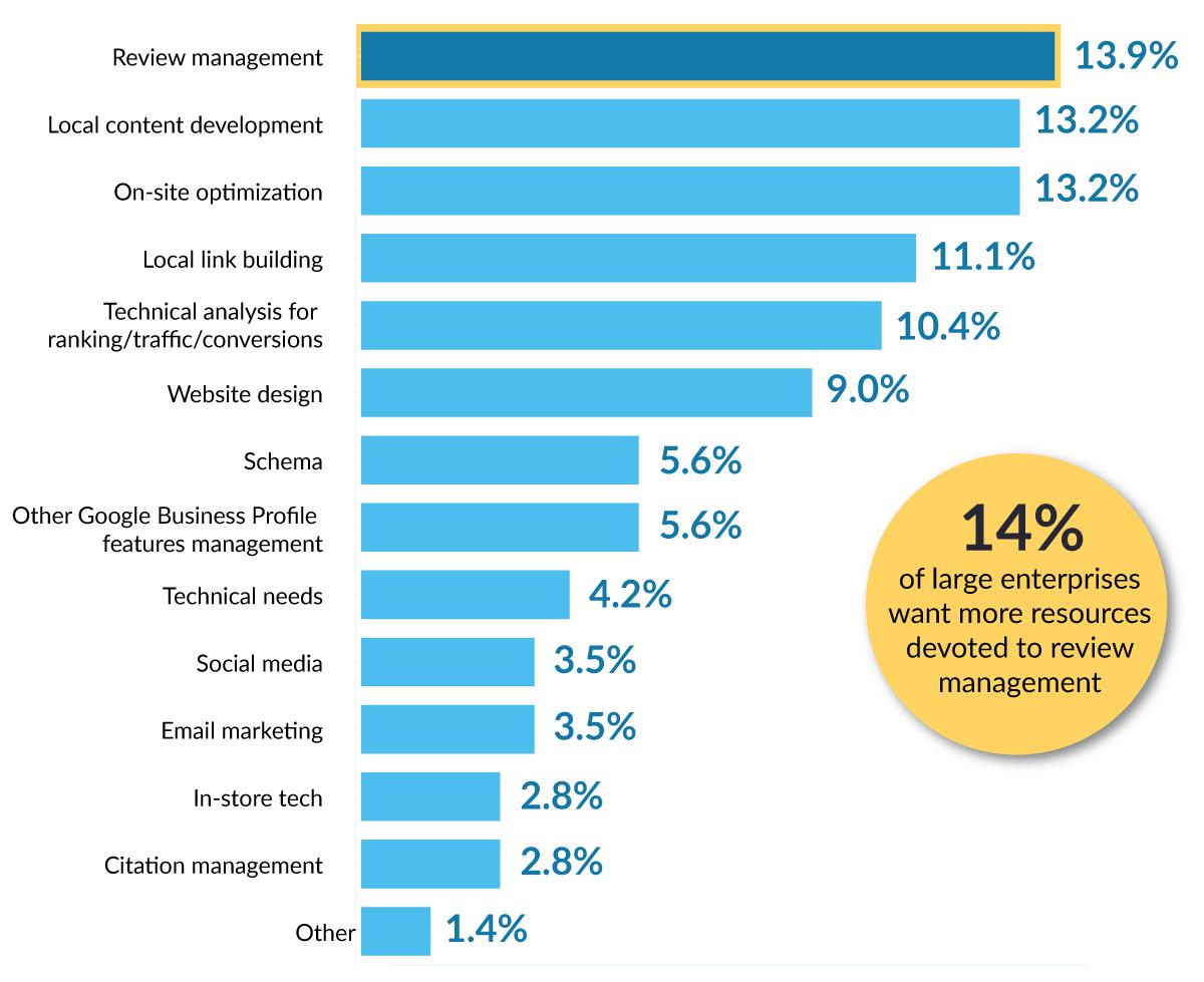 Bar graph showing the most popular response was review management at 13.9%.