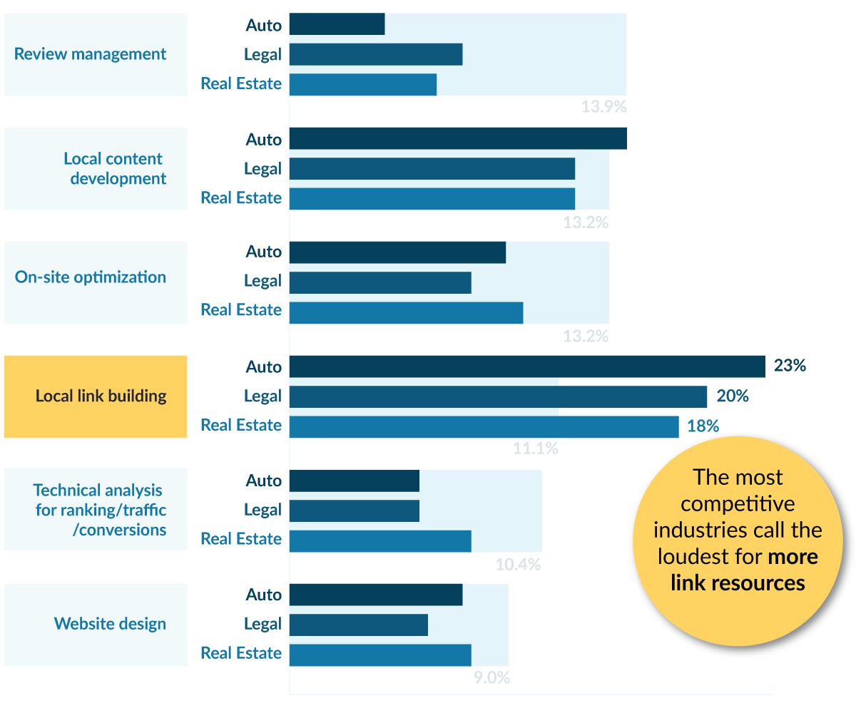 Bar graph showing that the most competitive industries call the loudest for more link resources