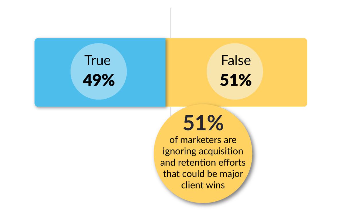 Graph showing 51% of respondents are ignoring acquisition and retention efforts that could be major client wins.