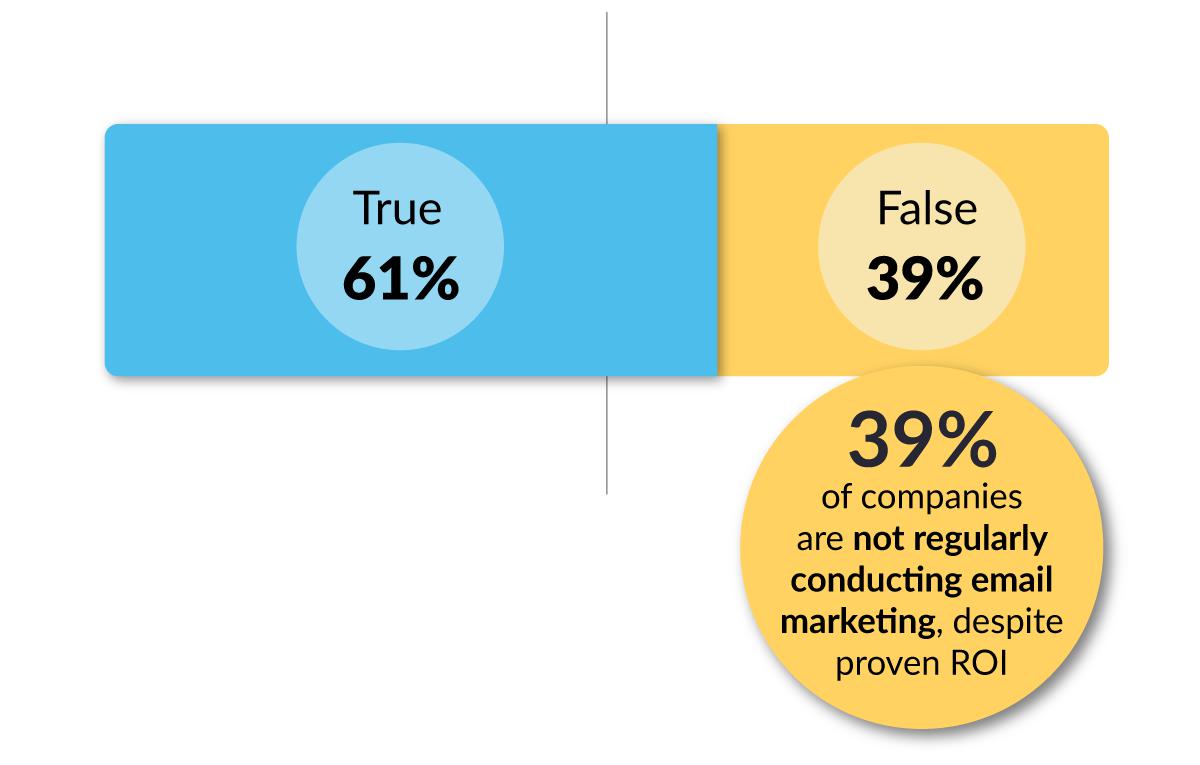 Bar graph showing 39% of companies are not regularly conducting email marketing, despite proven ROI