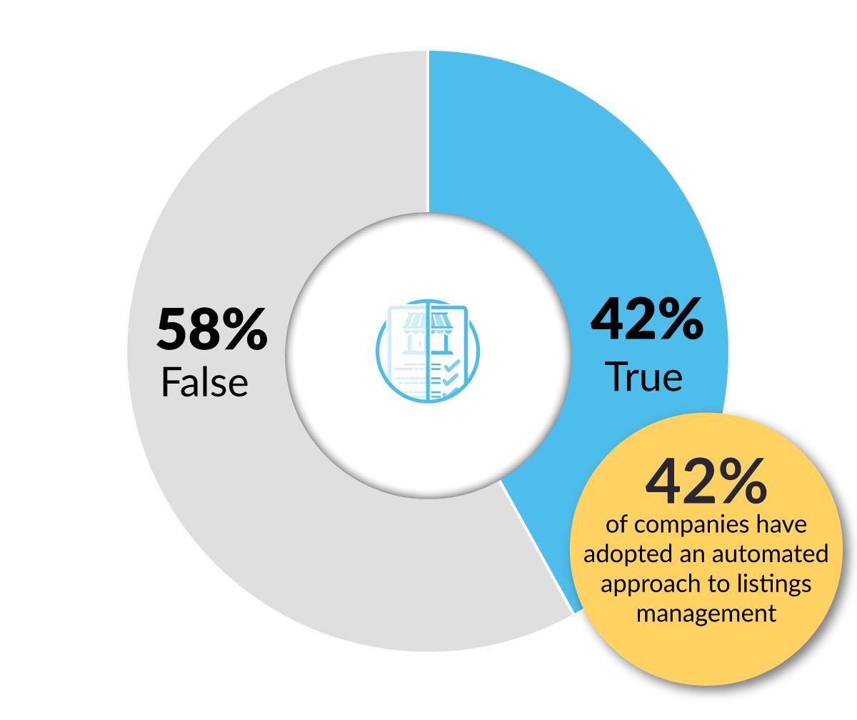 Pie chart showing 58% of respondents said false.