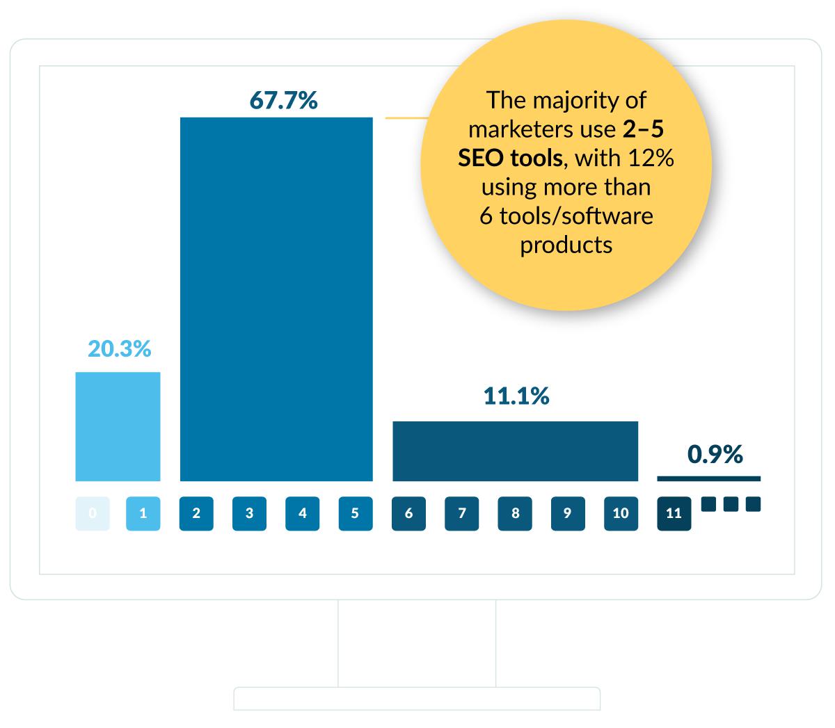 Bar graph showing the majority of marketers use 2 to 5 SEO tools, with 12 percent using more than 6 tools or software products