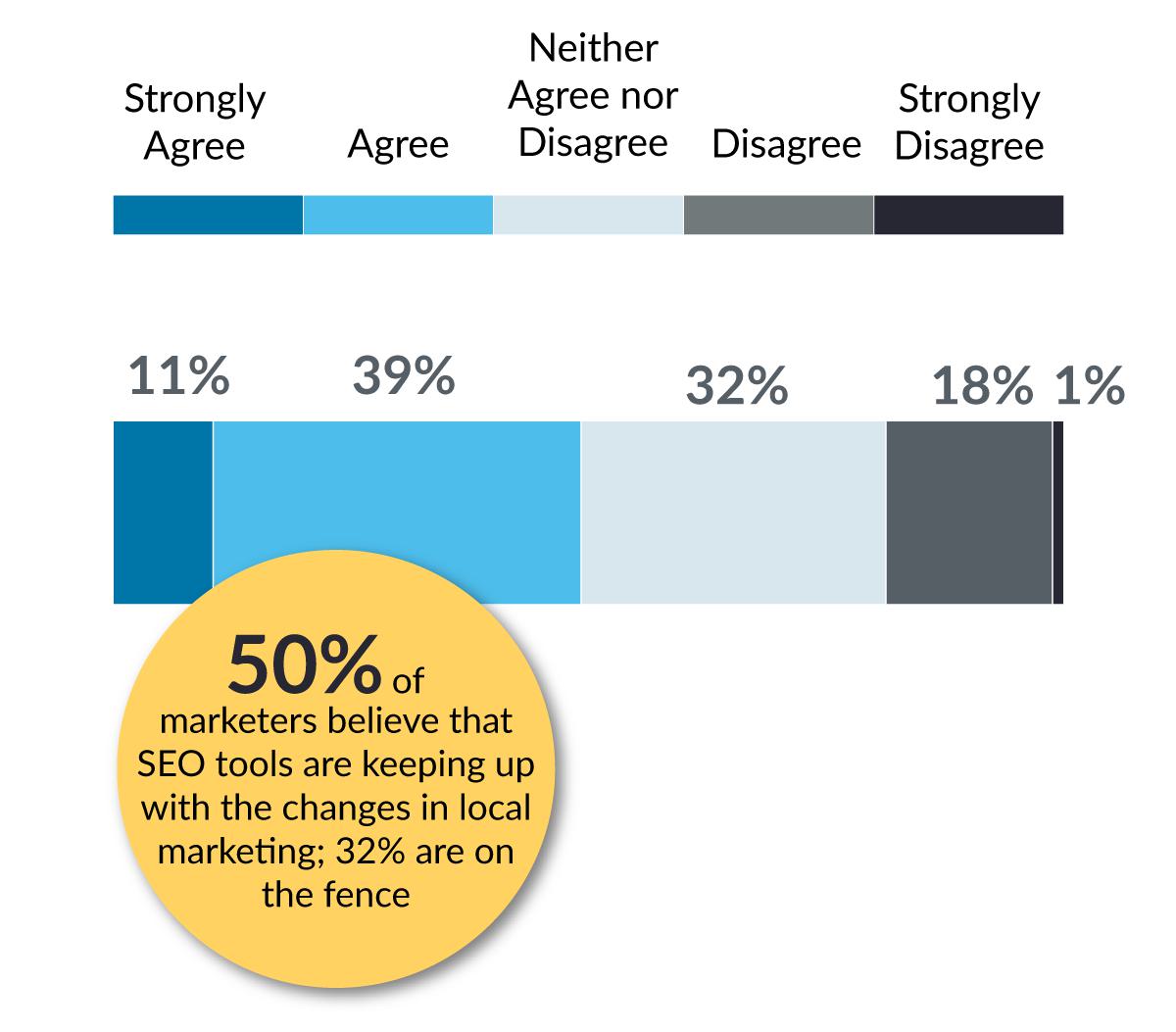 Graph showing 50% of respondents believe that SEO tools are keeping up with the changes in local marketing.