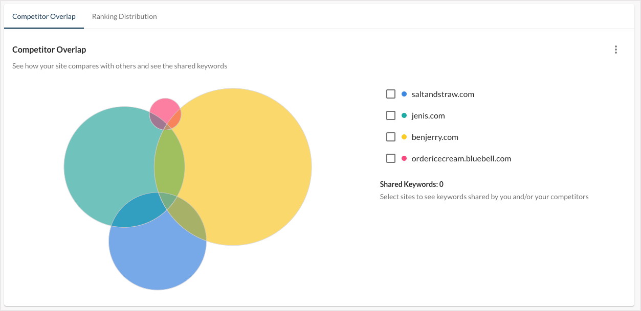 Screenshot of the competitor overlap chart in Keyword Gap.