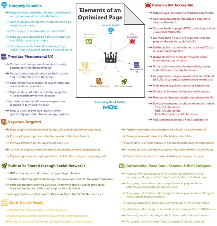 Elements of an Optimized Page