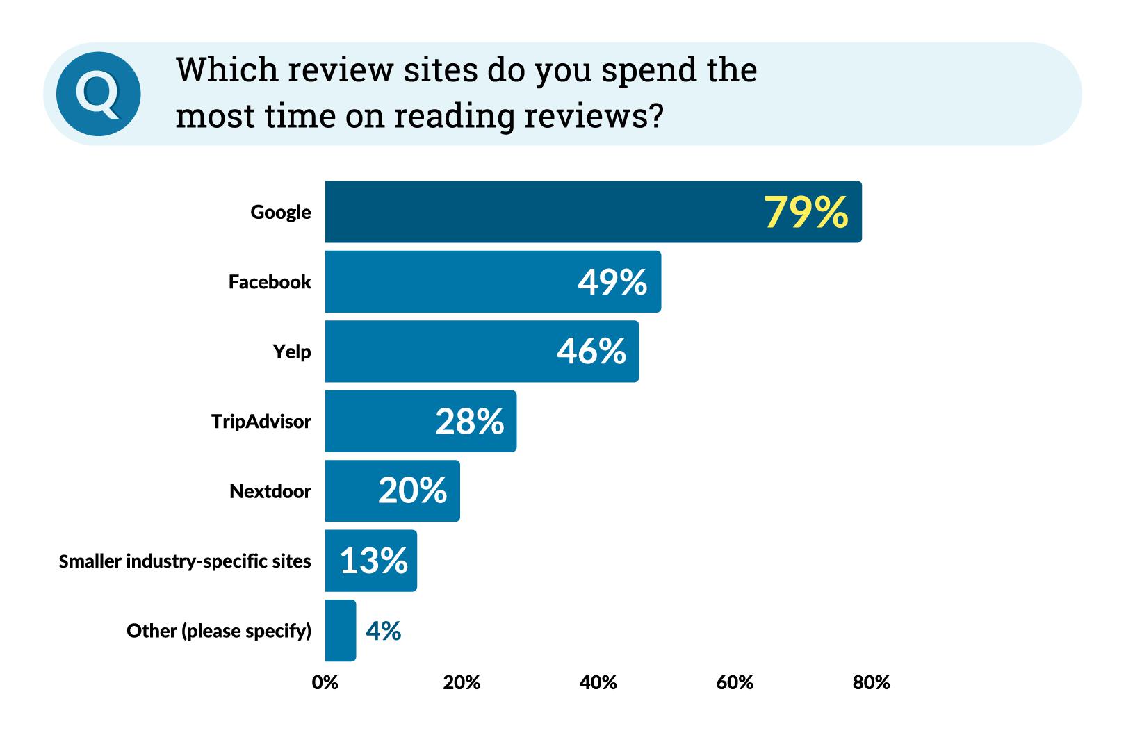 Graph detailing where consumers read local reviews as outlined in the text below.