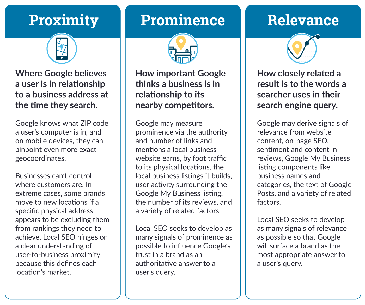 Proximity, prominence, and relevance chart