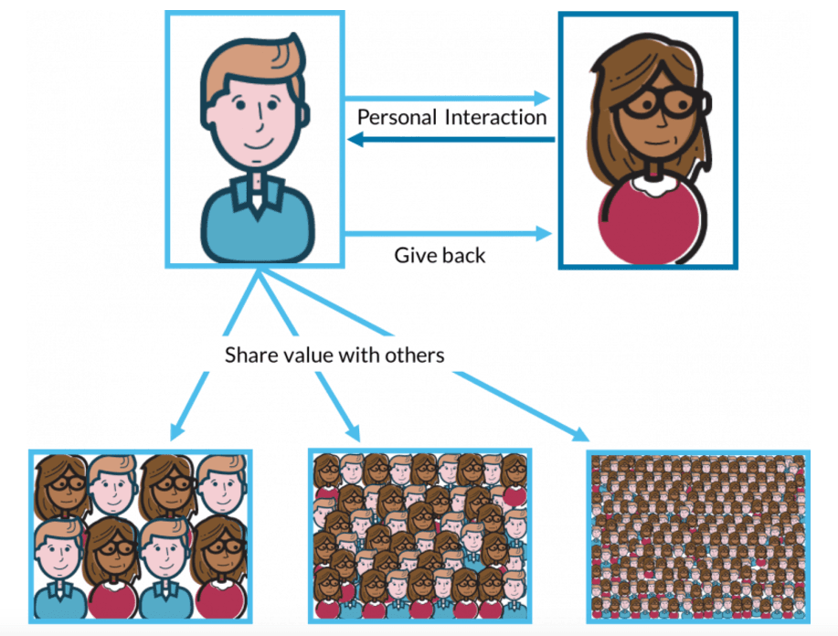 How influencer marketing works