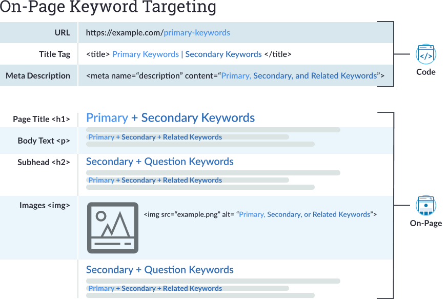where you should place your keywords on a page