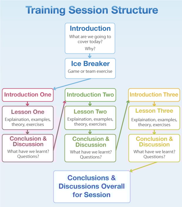 Training Session Structure