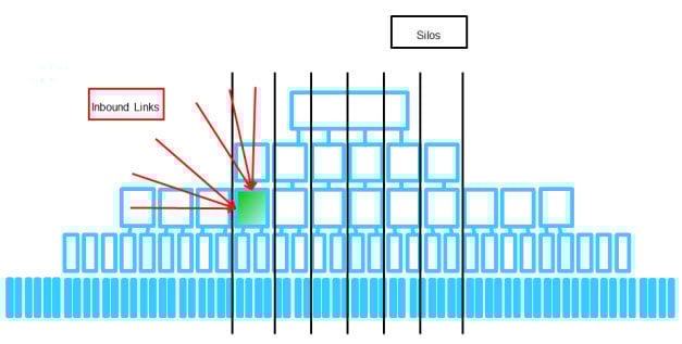 Silo in site architecture