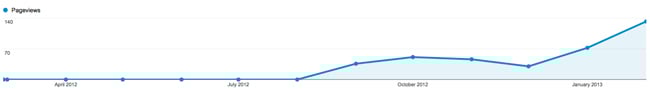 Lift in Traffic by Integrating Value in Foundational Content