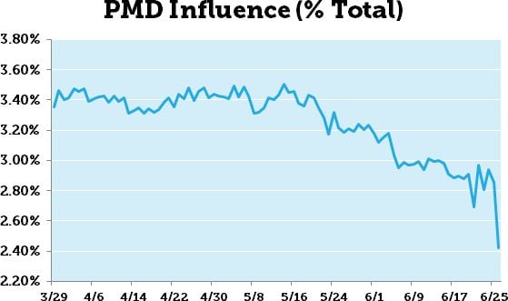 PMD Influence Drop