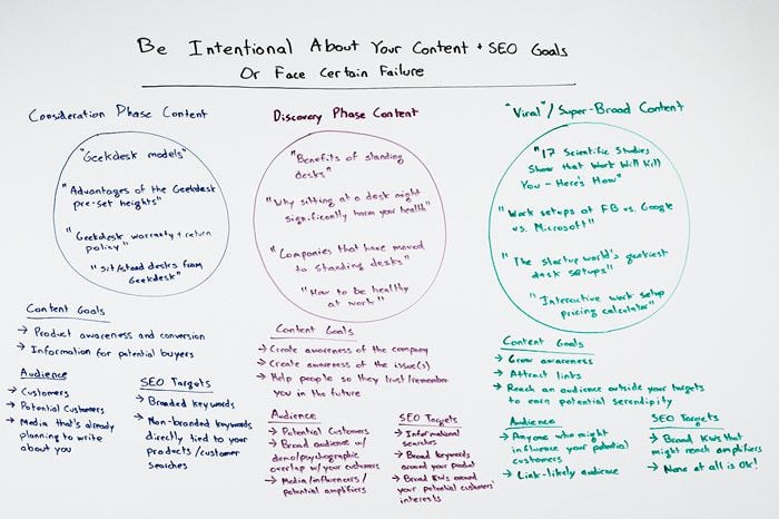 Be Intentional about Your Content & SEO Goals or Face Certain Failure