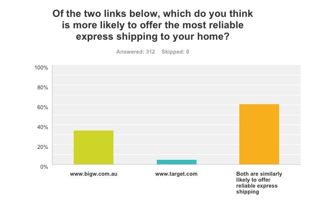 cctld trust survey australia