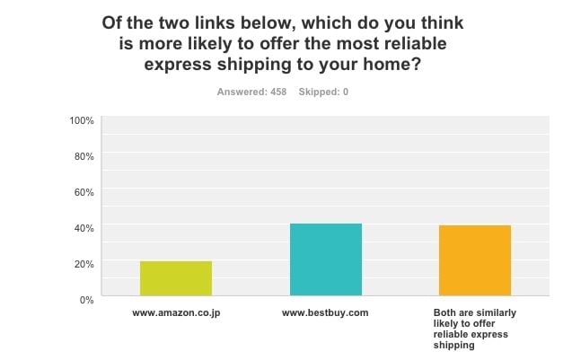 cctld trust survey