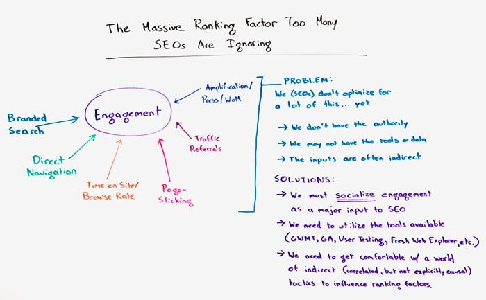 The Massive Ranking Factor Too Many SEOs are Ignoring Whiteboard