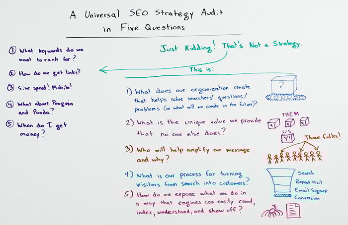 Universal SEO Strategy Audit Whiteboard