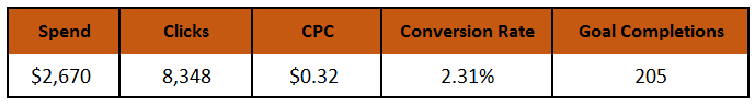 CDN conversion rate