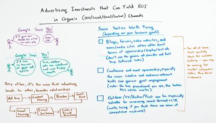 Advertisement Investments That Can Yield ROI for Organic Channels Whiteboard