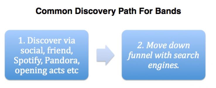 discovery path for bands