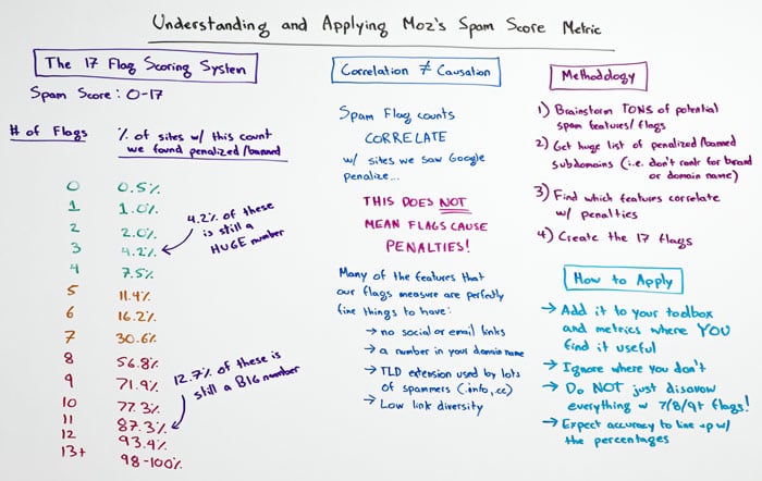 Understanding and Applying Moz's Spam Score Metric