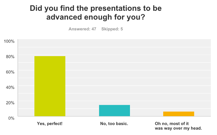79 percent of attendees found the information perfectly advanced