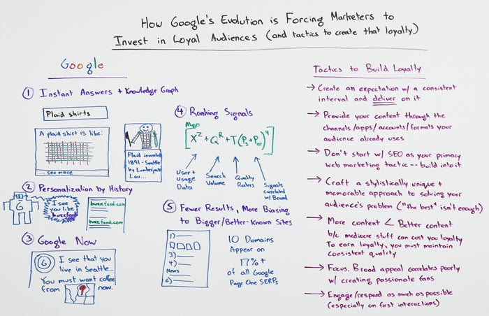 How Google's Evolution is Forcing Marketers to Invest in Loyal Audiences Whiteboard