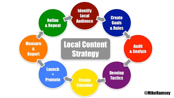 local content strategy