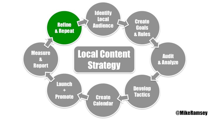 local content strategy - refine and repeat