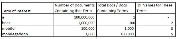 idf table logarithm values