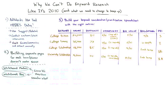 Why We Can't Do Keyword Research Like It's 2010 Whiteboard