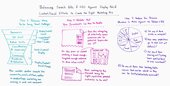 Balancing Search Ads and Display Ads Whiteboard