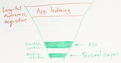 Closeup of whiteboard: Showing the top of the funnel (app indexing) and the bottom of the funnel (a personal corpus).