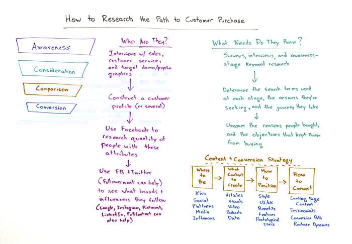 How to Research the Path to Customer Purchase Whiteboard